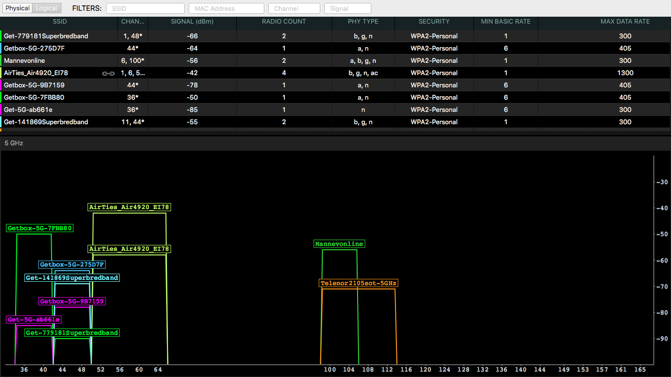 inSSIDer shows that the 5 GHz band is a lot less crowded.