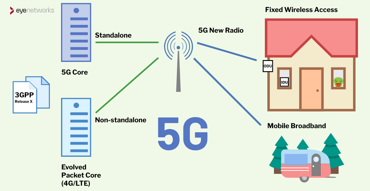 5G and Fixed Wireless Access a glossary > Eye Networks