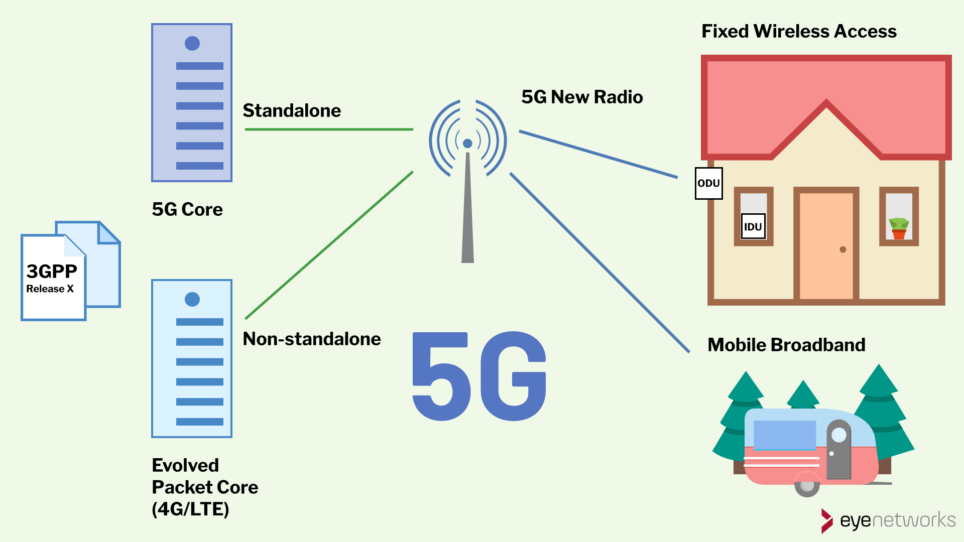 5G And Fixed Wireless Access - A Glossary > Eye Networks