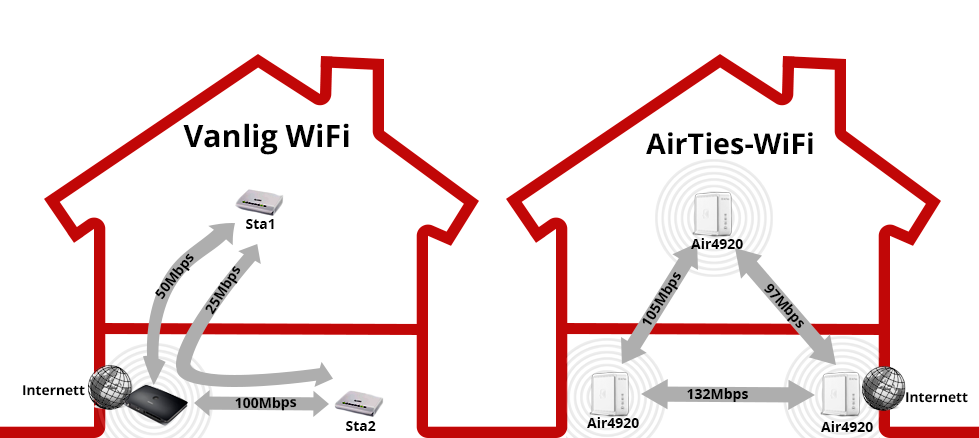 Get Full Wireless Coverage with AirTies Smart Wi-Fi
