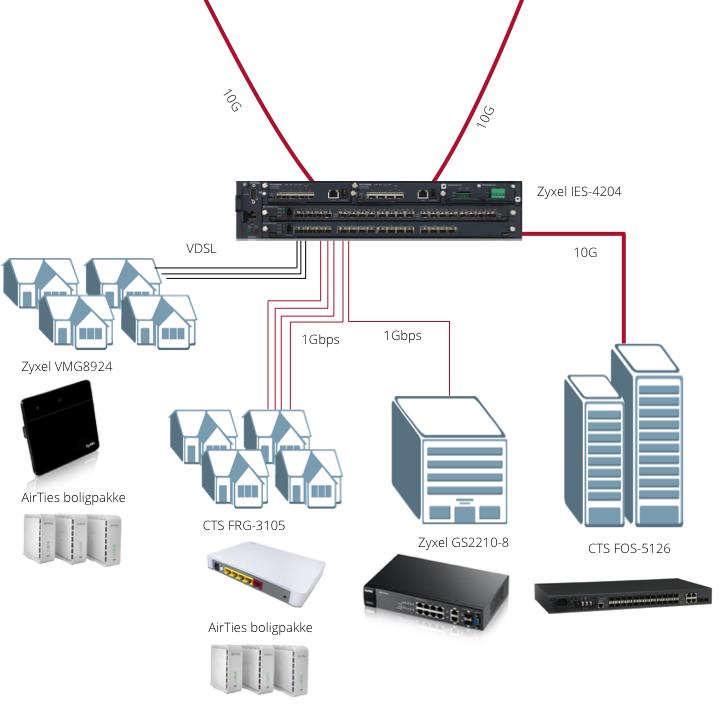 Concept drawing access model with Zyxel IES4204