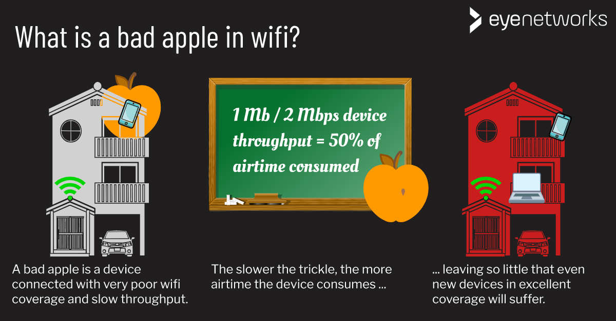 Illustration: What is a bad apple in wifi? A single device on a connection so poor it consumes virtually all airtime, killing wifi performance for everyone on the same network