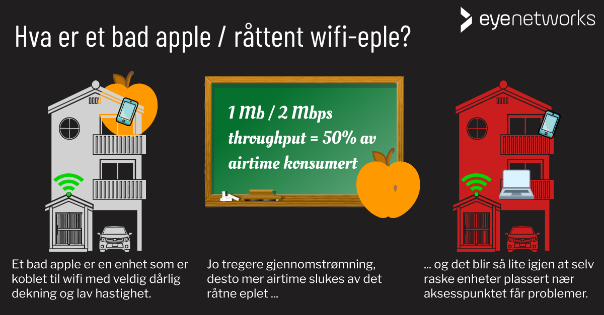 Illustrasjon: Hva er et bad apple / råttent wifi-eple? En dings med så dårlig dekning at den sluker nesten all airtime og ødelegger ytelsen for alle på nettverket.