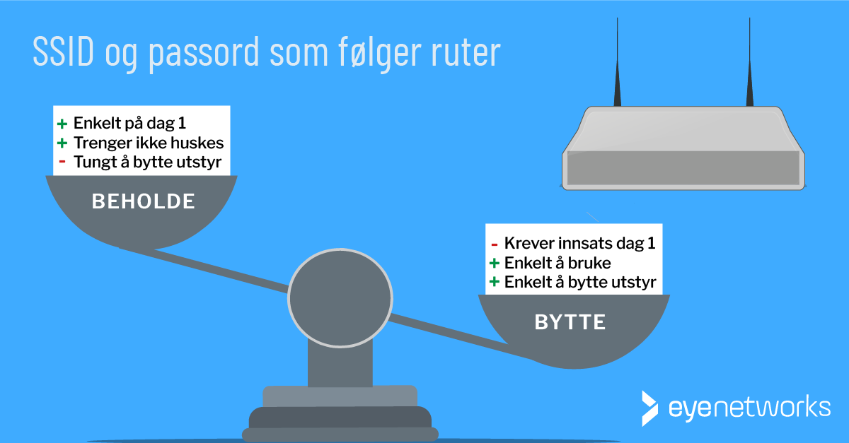 SSID og passord som følger ruter -- beholde eller bytte? Illustrasjon viser vekt med "beholde" på én skål og "bytte" på den andre. I "Beholde"-skålen: Positivt er enkelt på dag 1, trenger ikke huskes. Negativt er tungt å bytte utstyr. I "Bytte"-skålen: Negativt er behov for større innsats på dag 1, positivt er enkelt å bruke og enkelt å bytte utstyr.