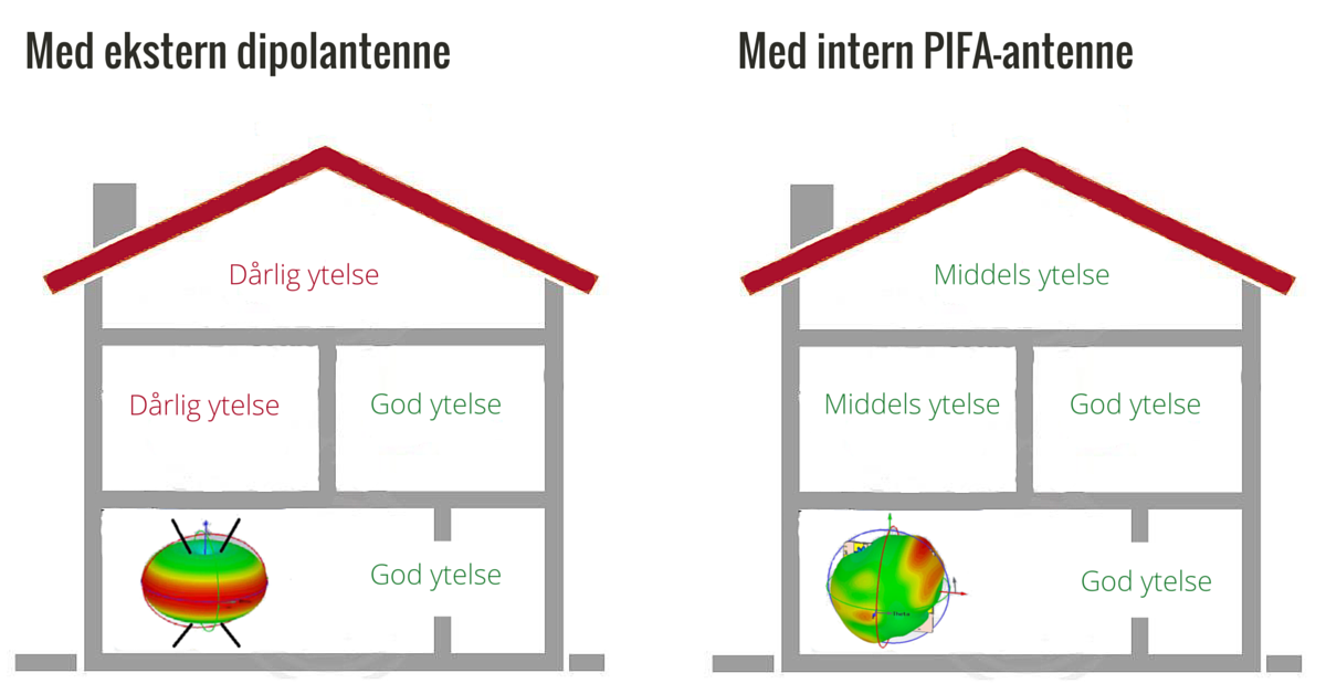 The coverage area for external dipole antennas is doughnut shaped with a hole in the middle. The coverage area around a device surrounded by PIFA antennas is pretty much shaped like a sphere or a ball.