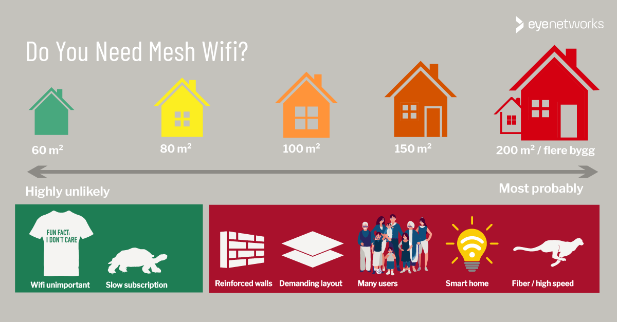 Do You Need Mesh Wifi At Home?