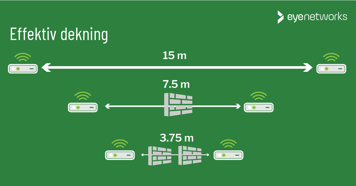 Overskrift: Effektiv dekning. Illustrasjon av trådløse aksesspunkter med 15 m avstand (fri sikt), 7,5 m avstand (én vegg i betong eller mur), 3,75 m avstand (to vegger).