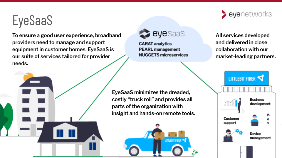 High-level conceptual overview of EyeSaaS services and their roles. Illustration shows different houses/homes, a small truck and field technician from imaginary ISP Littlebit Fiber and Littlebit Fiber offices. Different functions at the office are connected to home devices through EyeSaaS, thereby saving on truck rolls and providing more efficient and effective assistance to customers.
