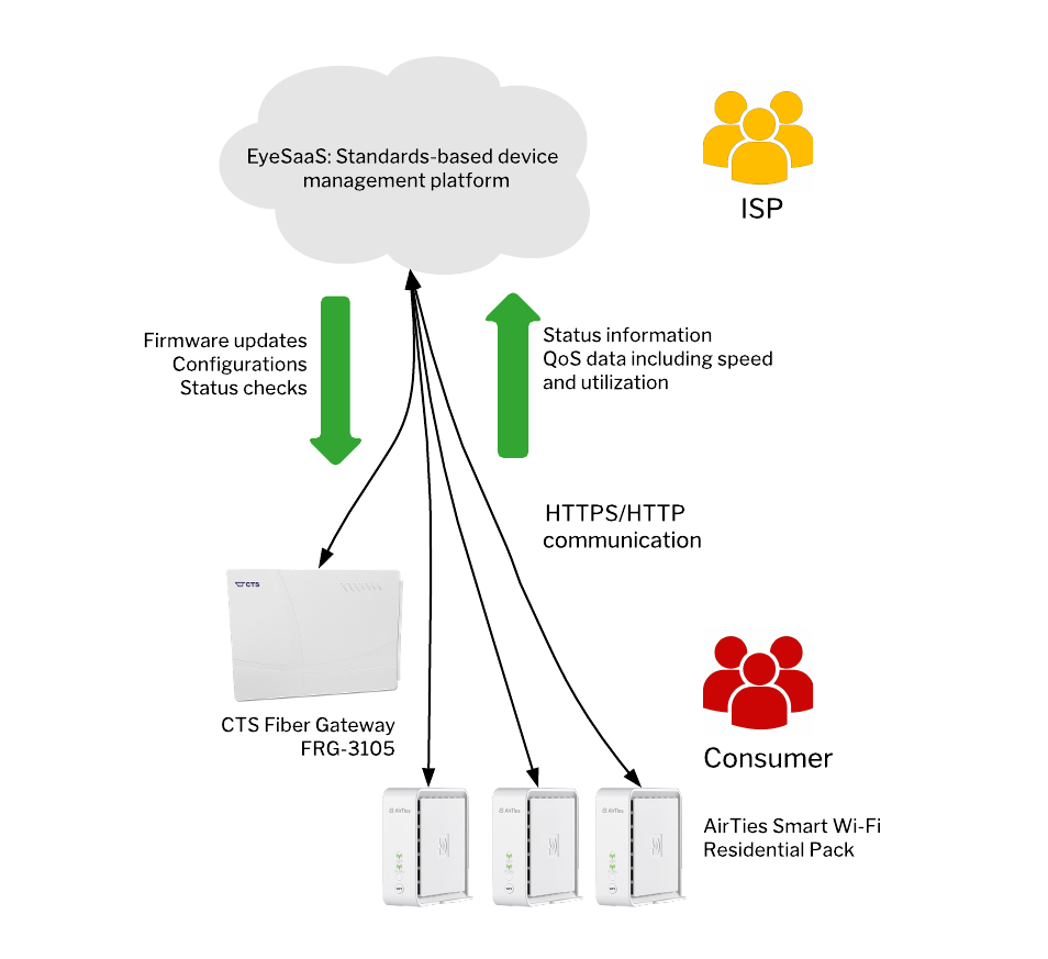 System overview showing EyeSaaS communicating with gateways and access points, sending firmware upgrades, configurations, and statuts checks, receiving status information and quality of service data.