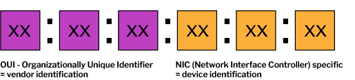 Anatomy of a MAC address, illustrated