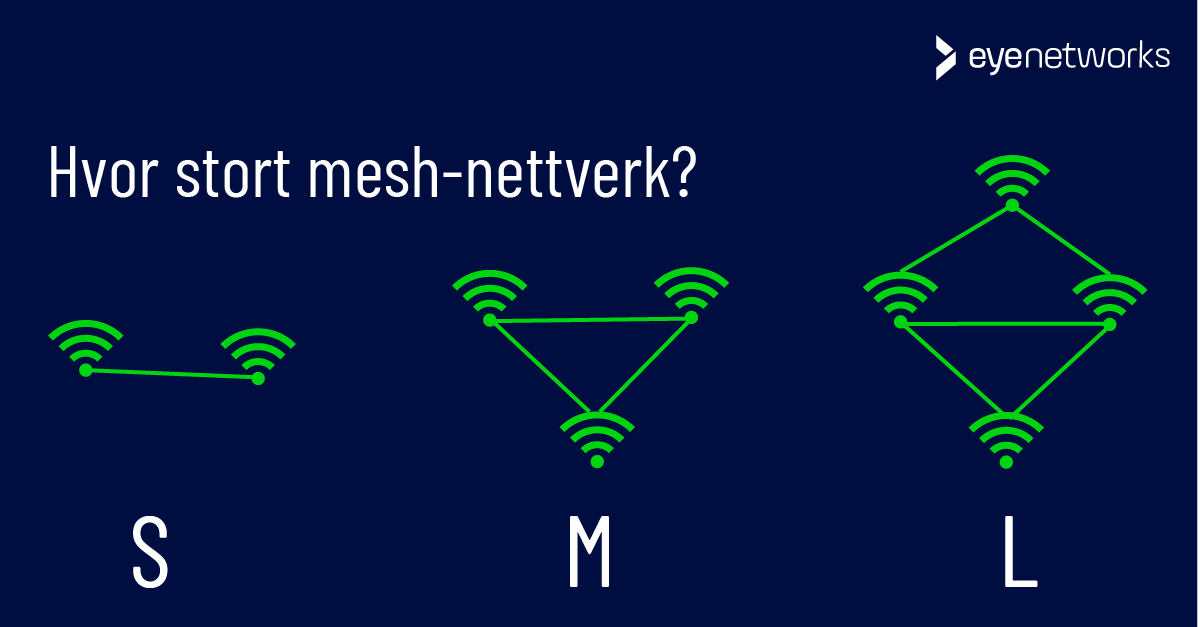 Overskrift: Hvor stort mesh-nettverk?Strek-illustrasjon av wifi-mesh-nettverk med to, tre og fire noder, merket S, M og L. Logo fra Eye Networks