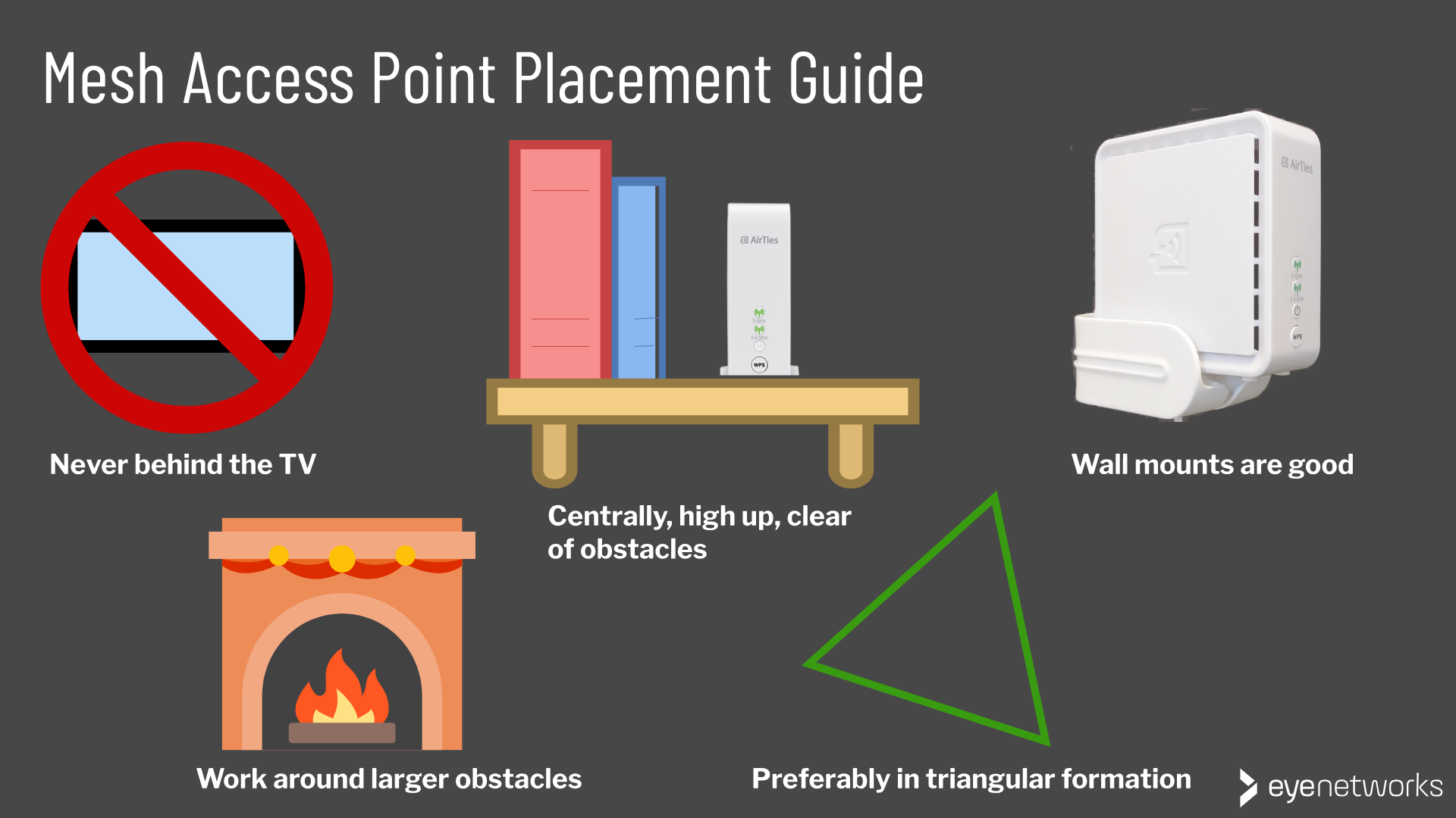AirTies Access Point Placement Guide