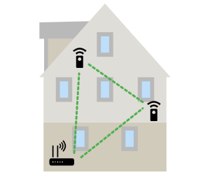 Enkel illustrasjon viser hus med trådløs ruter og to andre trådløse enheter som er koblet sammen i et mesh-nettverk.