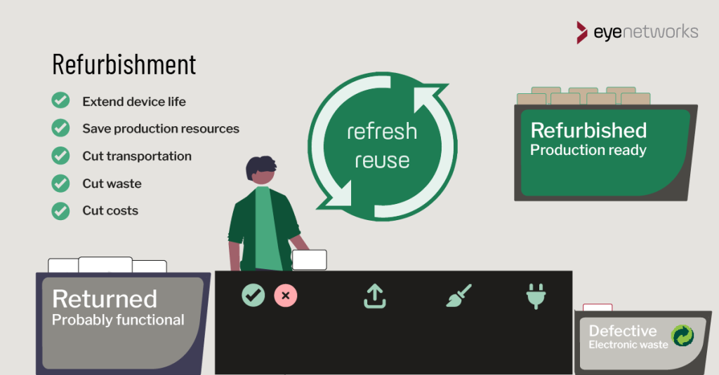 Simple illustration of the device refurbishment process from returned devices that are probably functional to production ready refurbished devices and a small number of defective ones. Text: Refurbishment: Refresh, reuse. Extend device life. Save production resources. Cut transportation. Cut waste. Cut costs. Logo from Eye Networks.