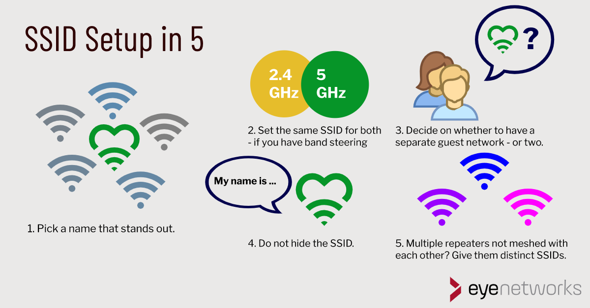 SSID Setup in 5. Simple illustrations for the advice in the article. Select a name that stands out, give both frequency bands the same SSID if you have band steering, don't hide the SSID, decide on guest network(s) and don't give the same SSID to multiple repeaters that are not in a mesh