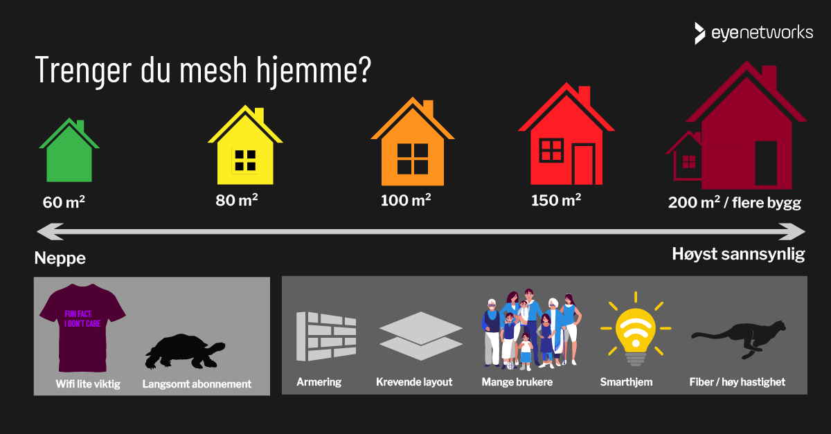 Overskrift: Trenger du mesh hjemme? Skala fra "Neppe" til Sannsynligvis" viser boliger fra 60 kvm til 200+ kvm med flere bygninger og faktorer som teller mot og for mesh: Bryr du deg lite om wifi og/eller har et langsomt internettabonnement, er det sannsynligvis ikke mesh du trenger. Har du mange barrierer for wifi som armering og krevende layout, mange brukere som konkurrerer om kapasiteten, kanskje smarthjem og fibertilkobling, er sjansen stor for at du vil ha glede og utbytte av mesh