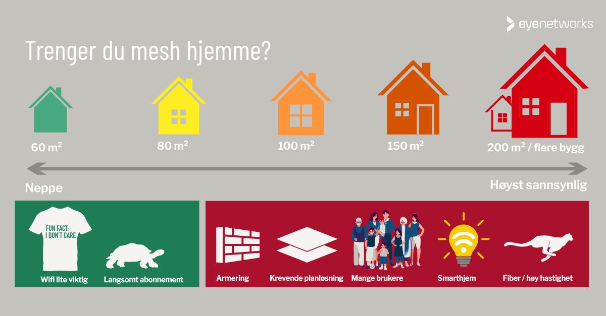 Trenger du mesh-wifi hjemme?