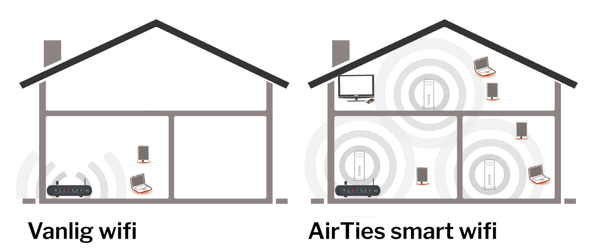 Vanlig wifi fra ett enkelt aksesspunkt (ruter) kontra AirTies smart wifi med mesh.