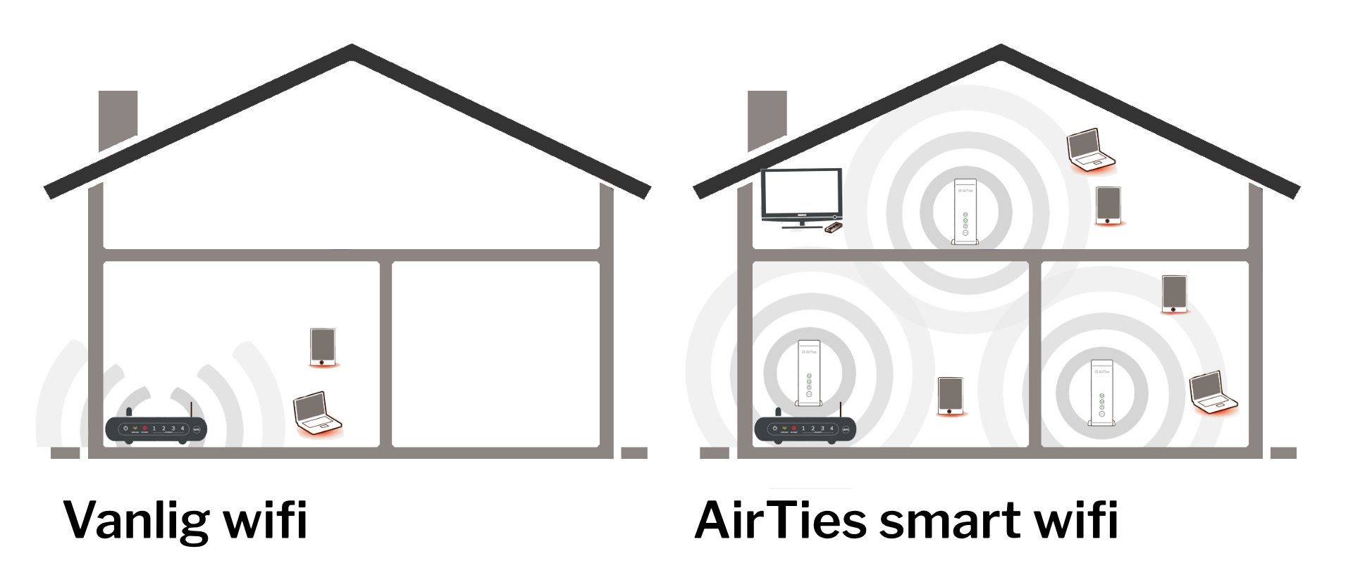 Regular Wi-Fi from a single access point (router) versus AirTies Smart Wi-Fi with mesh.