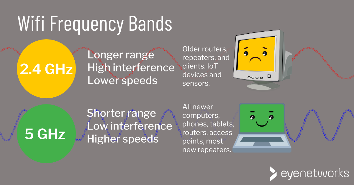 Wifi frequency bands illustrated - 2.4 GHz has a longer range, more interference and lower speeds. Typically used by older devices and IoT devices and sensors. 5 GHz has a shorter range, less interference and higher speeds. Used by most newer devices.