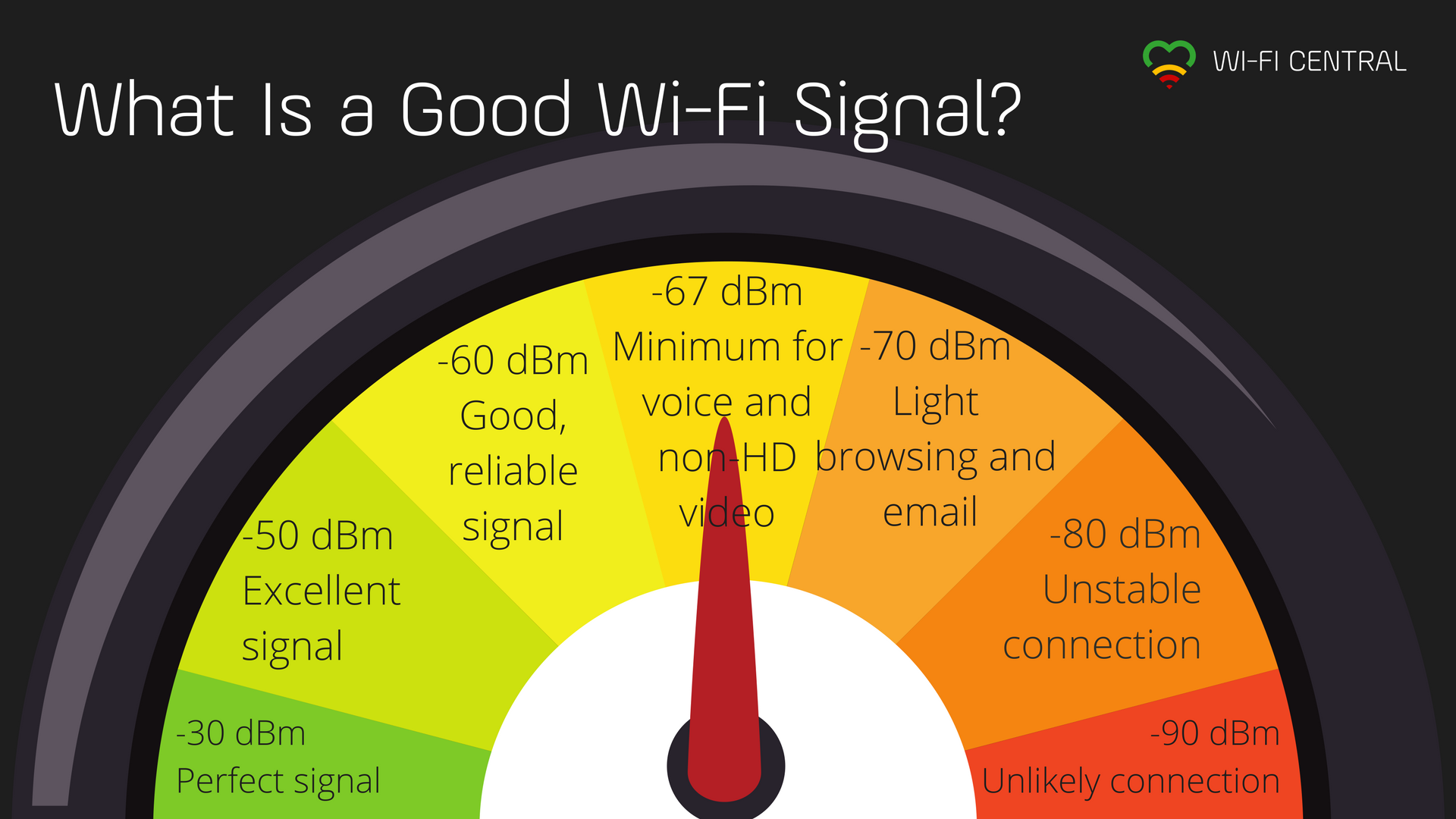 Illustration of a speedometer with the heading "What is a good wifi signal?" On the speedometer are written the signal strengths from maximum (deep green, -30 dBm) to weakest with no likely connection (vibrant red, -90 dBm)