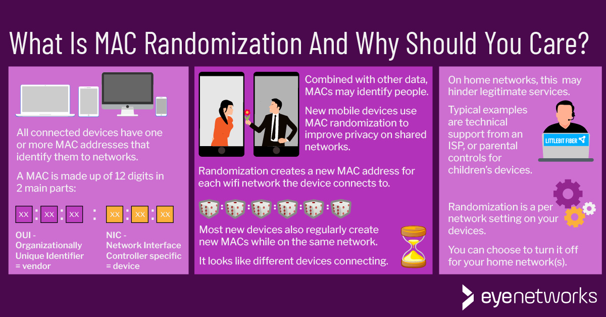 What is MAC randomization? An illustrated summary of how MAC addresses are used to identify devices to networks, may also be used to identify people, and how randomization has been introduced to counteract the latter on public networks. On home networks, randomization may hinder legitimate services and uses, including technical support from ISP and parental controls.