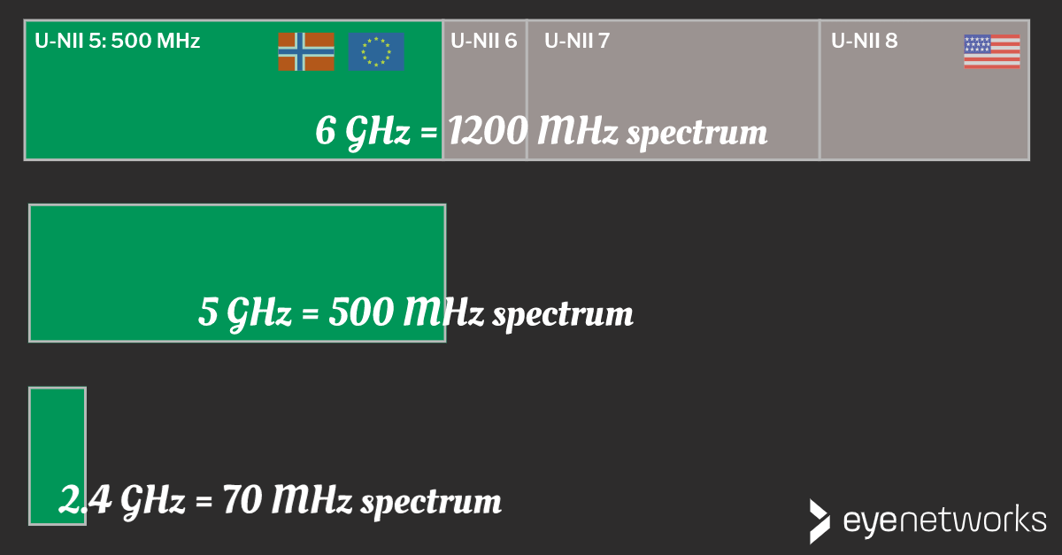 Illustration of the relative sizes of the 2.4, 5, and 6 GHz frequency bands, highlighting the UNII-5 part of the 6 GHz band that has been made available in Norway and the EU vs the full 6 GHz that is available in the US